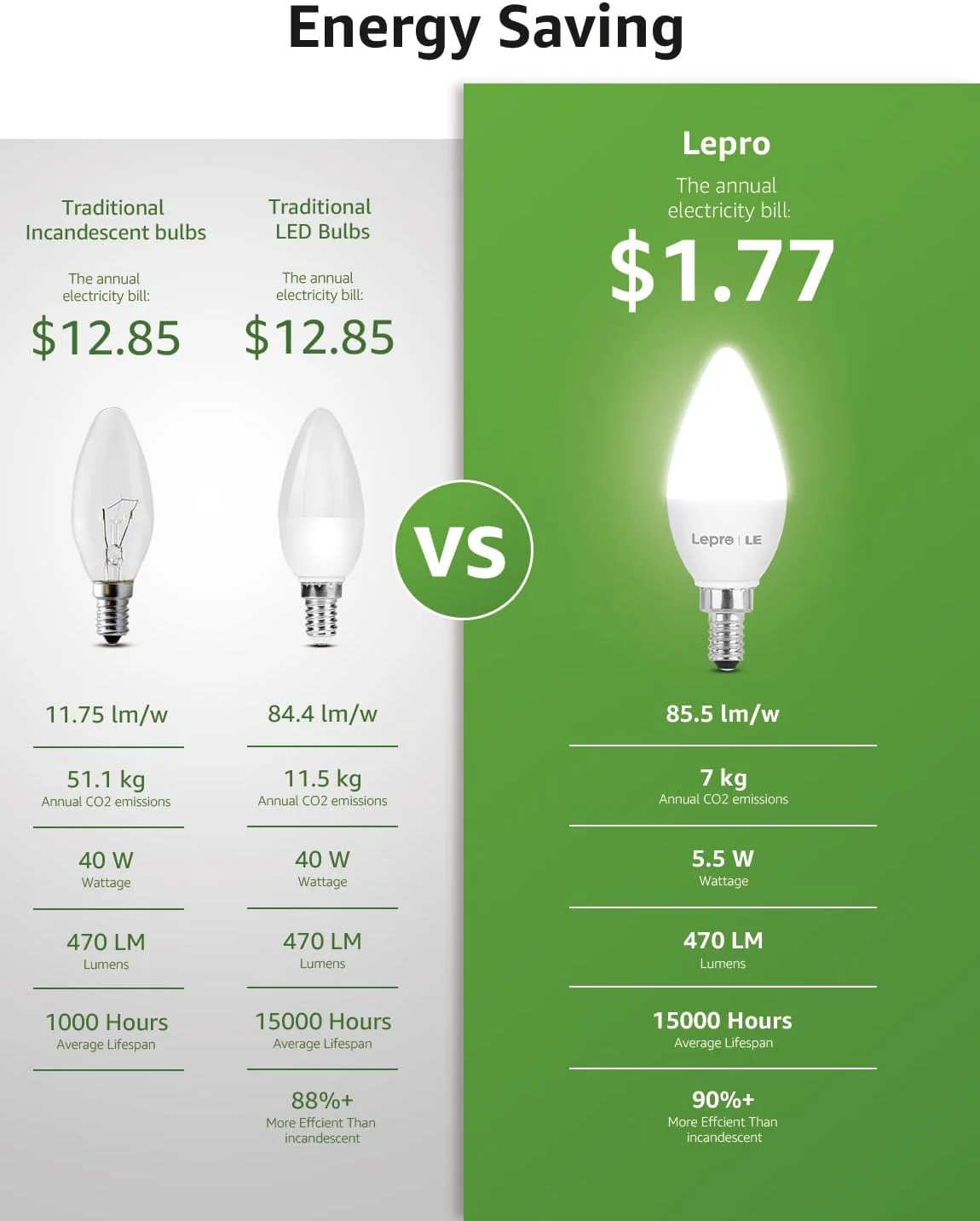 Lepro B11 LED Candelabra Bulbs, E12 Base, 5.5W (40W Equivalent), 500 Lumens, 5000K Daylight, Non-Dimmable - Image 5